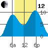 Naukati Bay tide chart for Tuesday, October 12, 2021