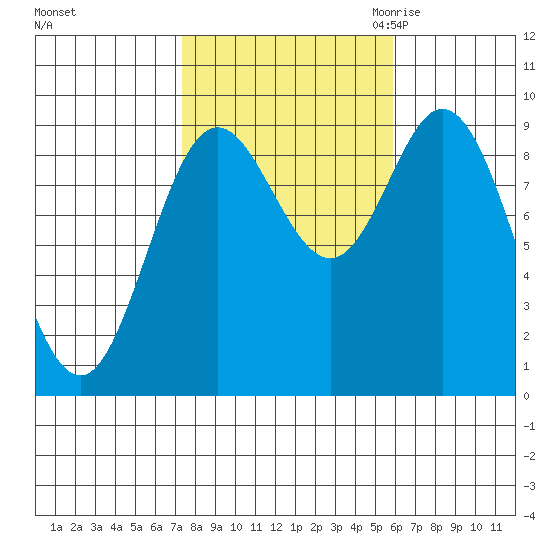 Naukati Bay tide chart for Thursday, October 14, 2021