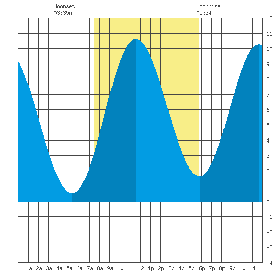 Naukati Bay tide chart for Sunday, October 17, 2021