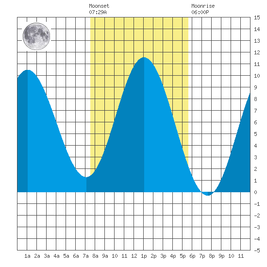 Naukati Bay tide chart for Wednesday, October 20, 2021
