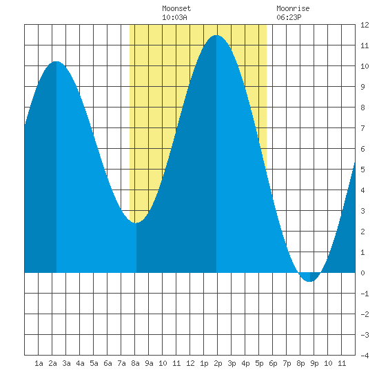 Naukati Bay tide chart for Friday, October 22, 2021