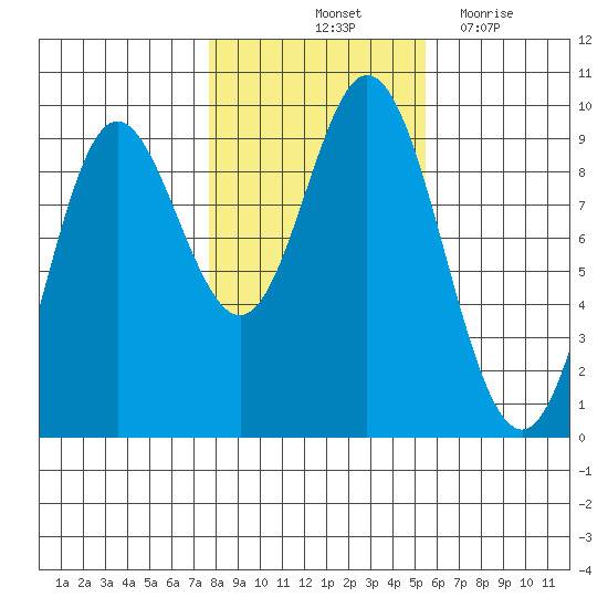 Naukati Bay tide chart for Sunday, October 24, 2021