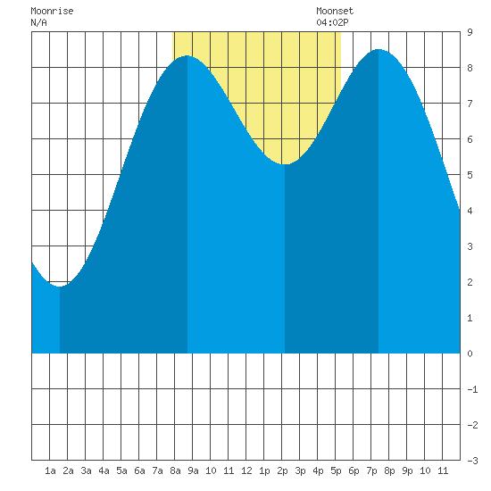 Naukati Bay tide chart for Friday, October 29, 2021