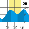 Naukati Bay tide chart for Friday, October 29, 2021