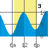 Naukati Bay tide chart for Sunday, October 3, 2021
