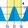 Naukati Bay tide chart for Monday, October 4, 2021