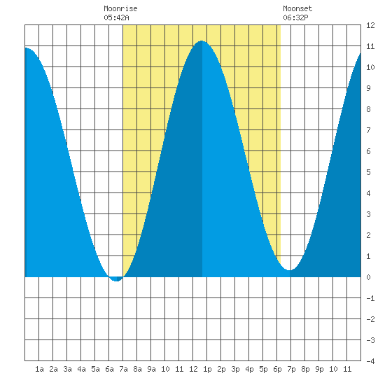 Naukati Bay tide chart for Tuesday, October 5, 2021