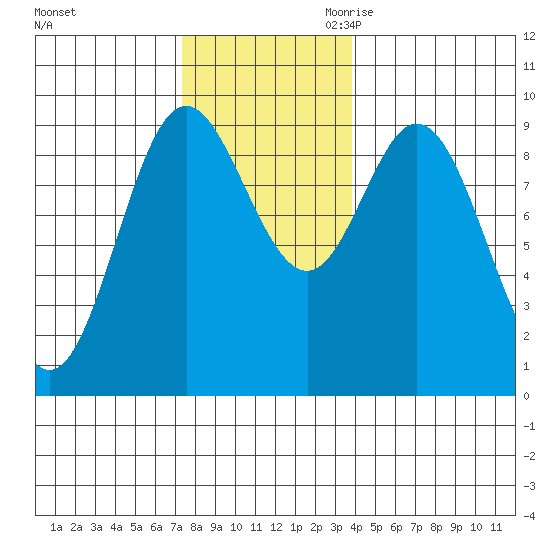 Naukati Bay tide chart for Friday, November 12, 2021