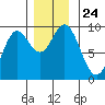 Naukati Bay tide chart for Wednesday, November 24, 2021