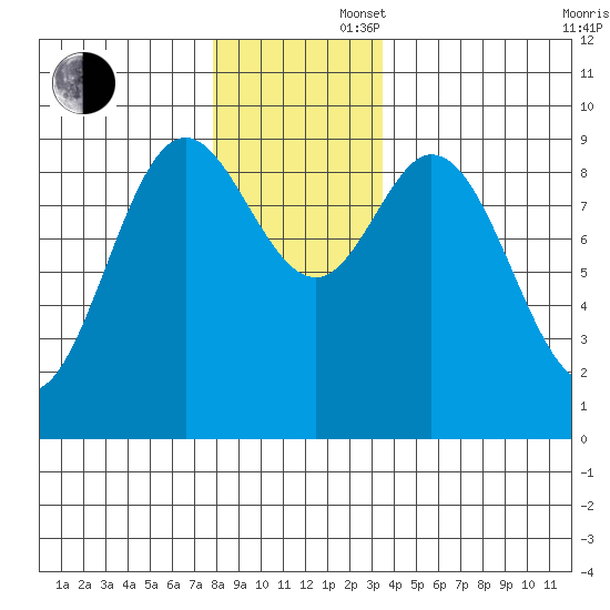 Naukati Bay tide chart for Saturday, November 27, 2021