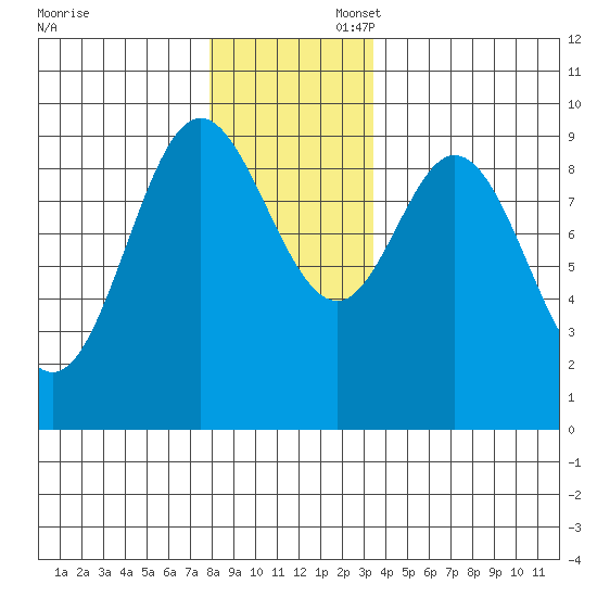 Naukati Bay tide chart for Sunday, November 28, 2021