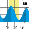 Naukati Bay tide chart for Tuesday, November 30, 2021