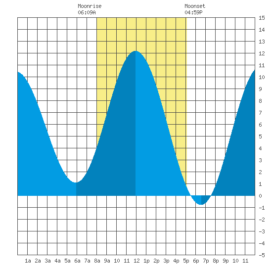 Naukati Bay tide chart for Wednesday, November 3, 2021