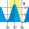 Naukati Bay tide chart for Wednesday, November 3, 2021
