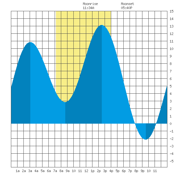 Naukati Bay tide chart for Sunday, November 7, 2021