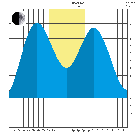 Naukati Bay tide chart for Friday, December 10, 2021