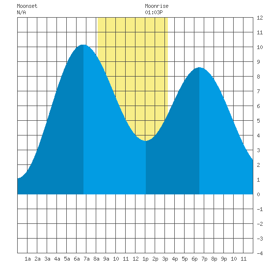Naukati Bay tide chart for Saturday, December 11, 2021