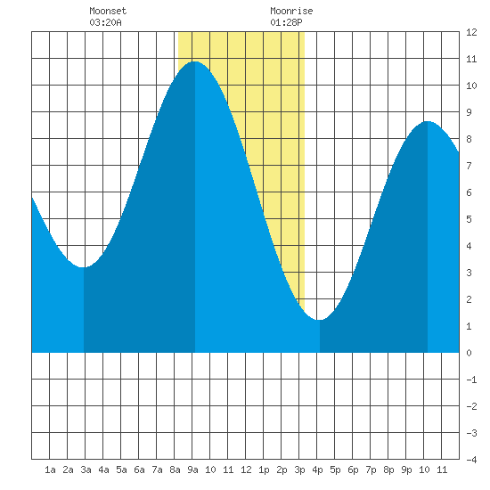Naukati Bay tide chart for Tuesday, December 14, 2021