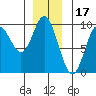 Naukati Bay tide chart for Friday, December 17, 2021