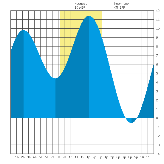 Naukati Bay tide chart for Tuesday, December 21, 2021