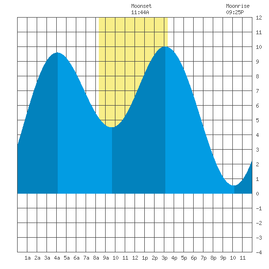 Naukati Bay tide chart for Friday, December 24, 2021