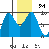 Naukati Bay tide chart for Friday, December 24, 2021