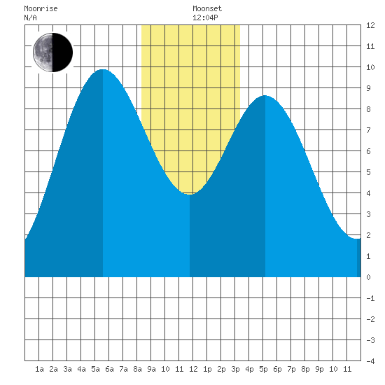 Naukati Bay tide chart for Sunday, December 26, 2021