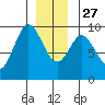 Naukati Bay tide chart for Monday, December 27, 2021