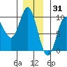 Naukati Bay tide chart for Friday, December 31, 2021