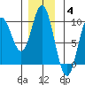 Naukati Bay tide chart for Saturday, December 4, 2021