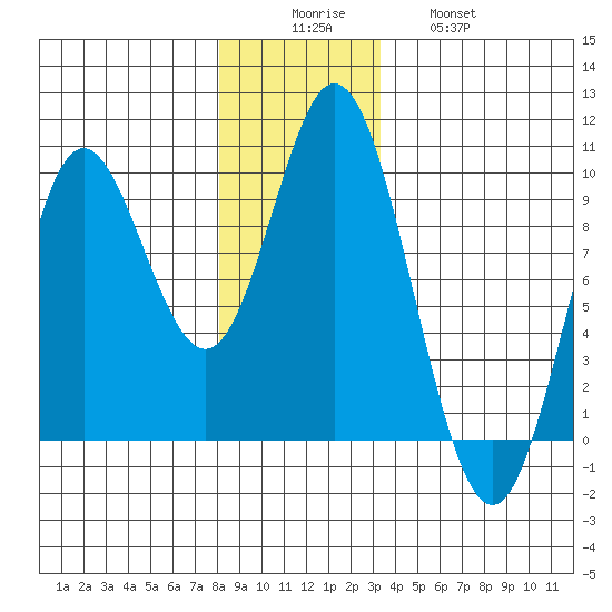 Naukati Bay tide chart for Monday, December 6, 2021