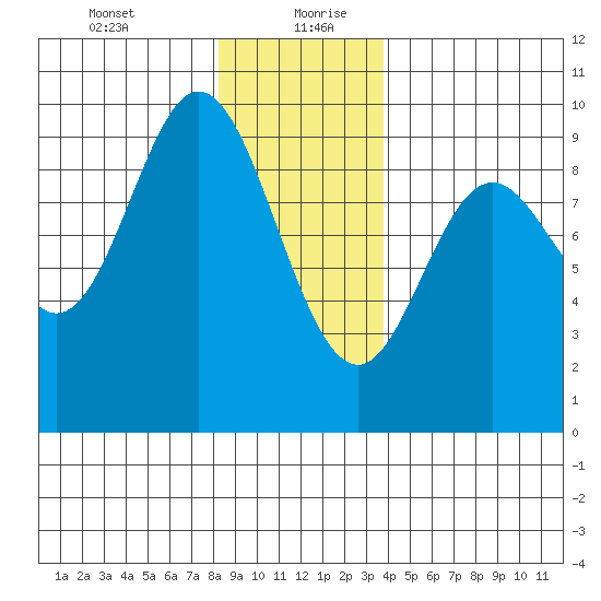 Naukati Bay tide chart for Tuesday, January 11, 2022