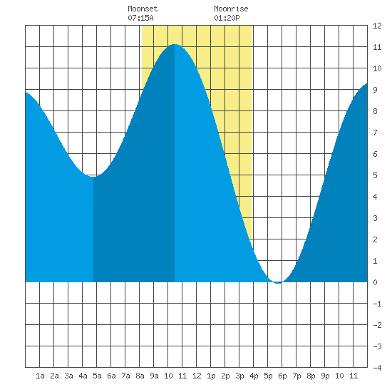 Naukati Bay tide chart for Saturday, January 15, 2022