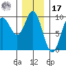 Naukati Bay tide chart for Monday, January 17, 2022