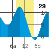 Naukati Bay tide chart for Saturday, January 29, 2022