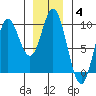 Naukati Bay tide chart for Tuesday, January 4, 2022