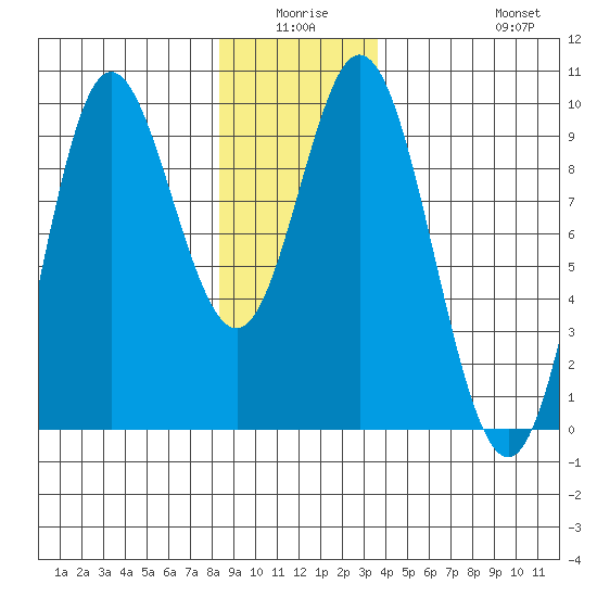 Naukati Bay tide chart for Thursday, January 6, 2022