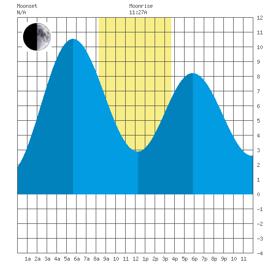 Naukati Bay tide chart for Sunday, January 9, 2022
