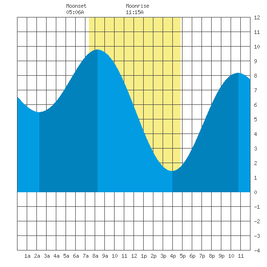 Naukati Bay tide chart for Friday, February 11, 2022