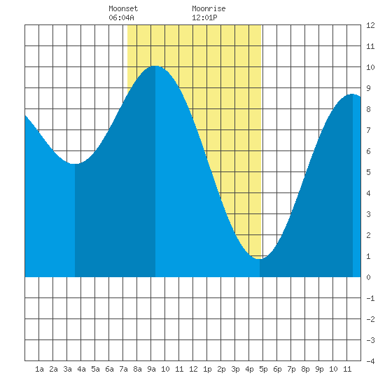 Naukati Bay tide chart for Saturday, February 12, 2022