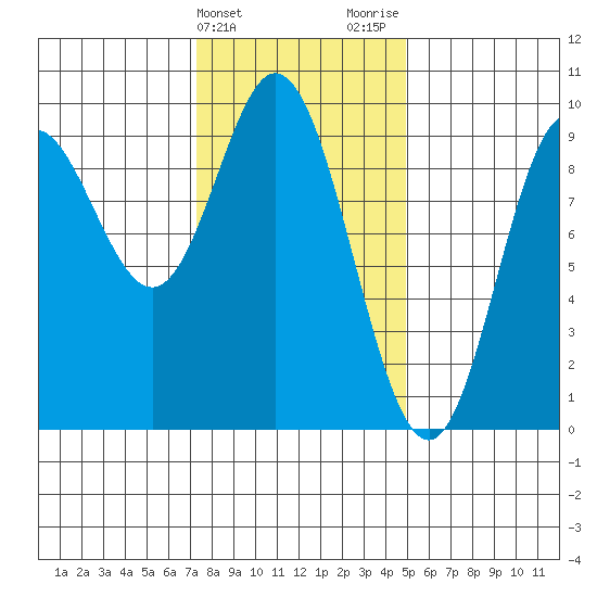 Naukati Bay tide chart for Monday, February 14, 2022