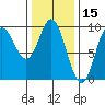 Naukati Bay tide chart for Tuesday, February 15, 2022