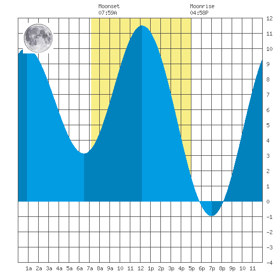 Naukati Bay tide chart for Wednesday, February 16, 2022