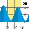 Naukati Bay tide chart for Sunday, February 20, 2022