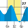 Naukati Bay tide chart for Sunday, February 27, 2022
