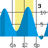Naukati Bay tide chart for Thursday, February 3, 2022