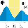 Naukati Bay tide chart for Tuesday, February 8, 2022