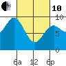 Naukati Bay tide chart for Thursday, March 10, 2022