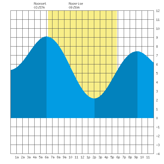 Naukati Bay tide chart for Friday, March 11, 2022
