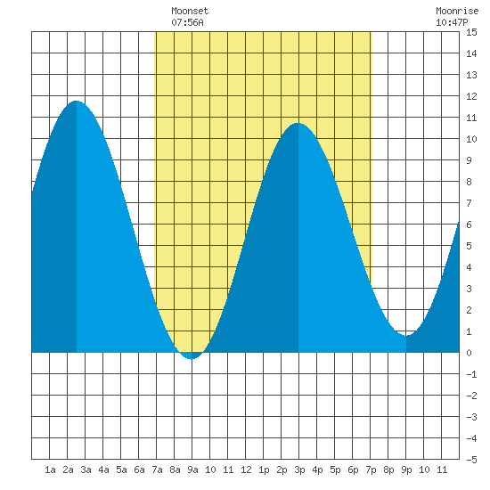 Naukati Bay tide chart for Sunday, March 20, 2022